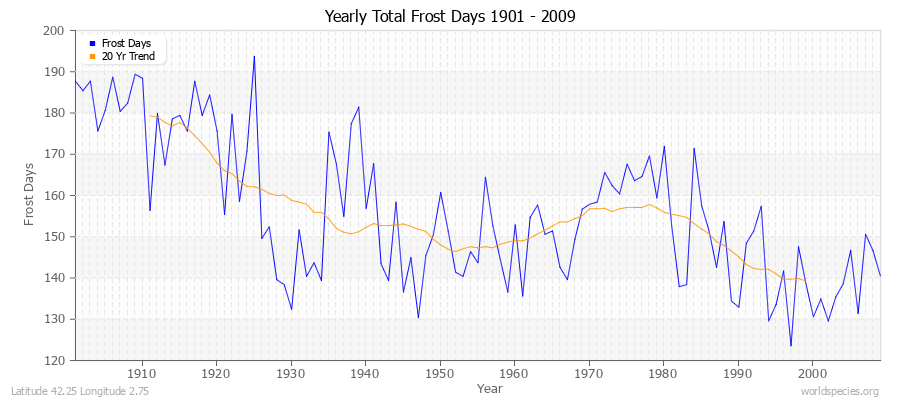 Yearly Total Frost Days 1901 - 2009 Latitude 42.25 Longitude 2.75