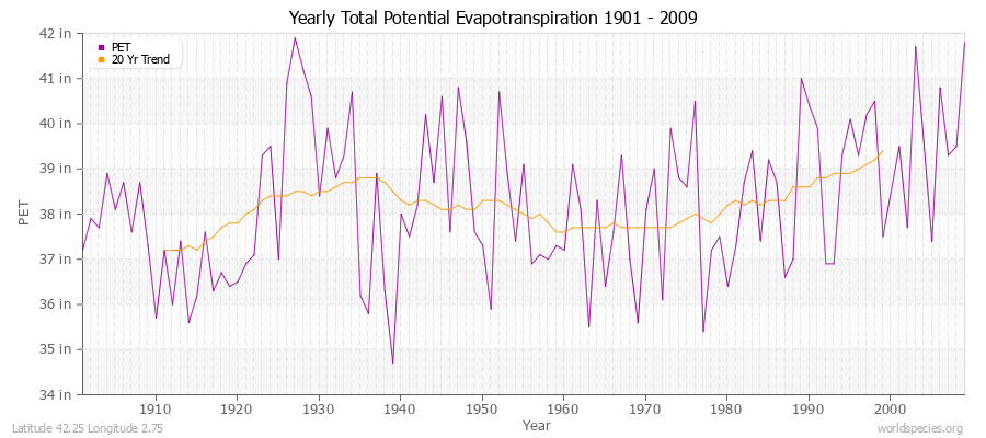 Yearly Total Potential Evapotranspiration 1901 - 2009 (English) Latitude 42.25 Longitude 2.75