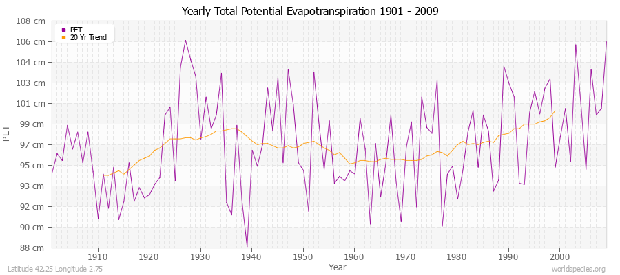 Yearly Total Potential Evapotranspiration 1901 - 2009 (Metric) Latitude 42.25 Longitude 2.75