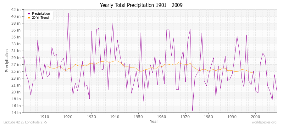 Yearly Total Precipitation 1901 - 2009 (English) Latitude 42.25 Longitude 2.75