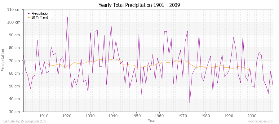 Yearly Total Precipitation 1901 - 2009 (Metric) Latitude 42.25 Longitude 2.75