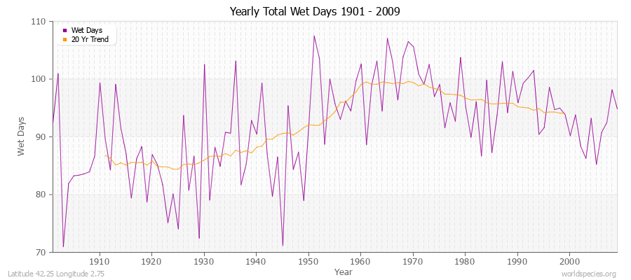 Yearly Total Wet Days 1901 - 2009 Latitude 42.25 Longitude 2.75
