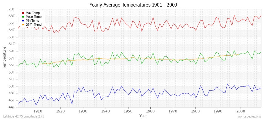 Yearly Average Temperatures 2010 - 2009 (English) Latitude 42.75 Longitude 2.75