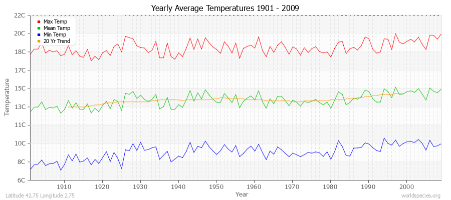 Yearly Average Temperatures 2010 - 2009 (Metric) Latitude 42.75 Longitude 2.75