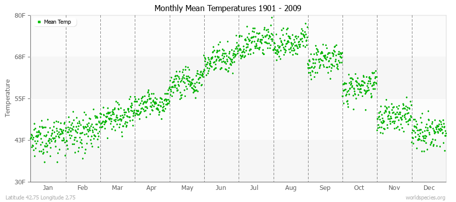 Monthly Mean Temperatures 1901 - 2009 (English) Latitude 42.75 Longitude 2.75