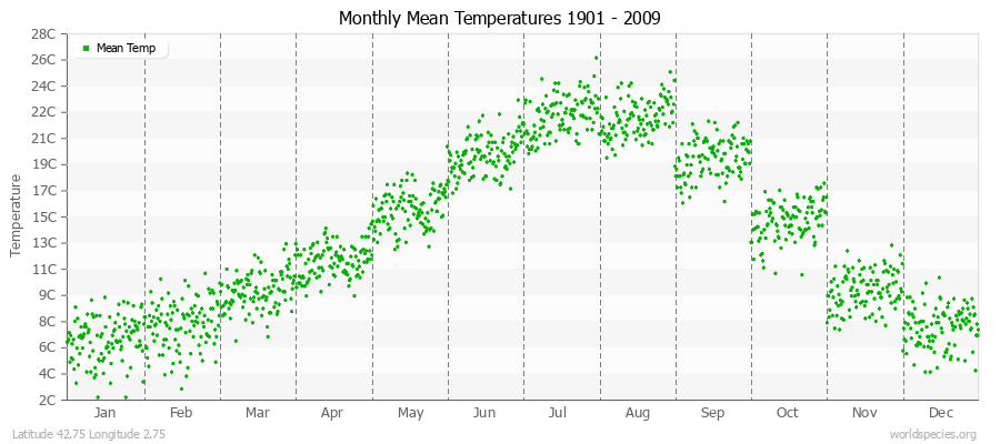 Monthly Mean Temperatures 1901 - 2009 (Metric) Latitude 42.75 Longitude 2.75