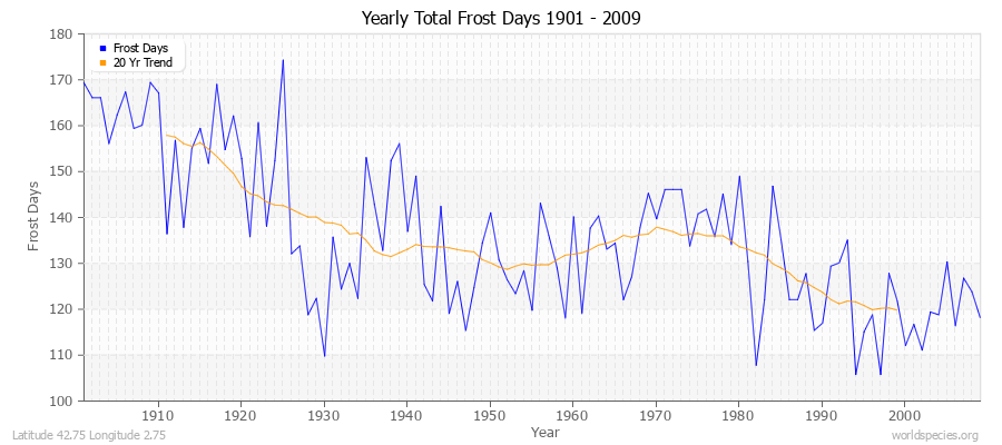 Yearly Total Frost Days 1901 - 2009 Latitude 42.75 Longitude 2.75