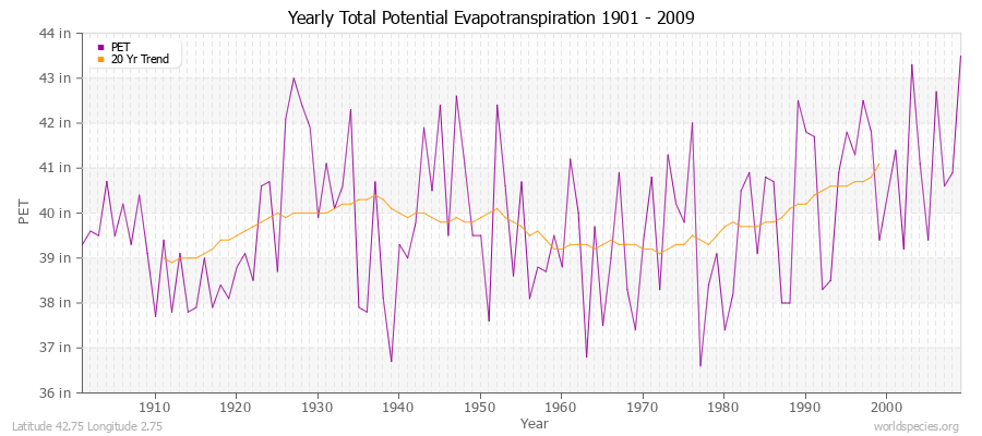 Yearly Total Potential Evapotranspiration 1901 - 2009 (English) Latitude 42.75 Longitude 2.75