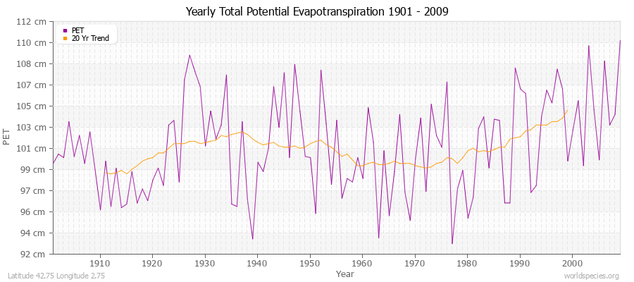 Yearly Total Potential Evapotranspiration 1901 - 2009 (Metric) Latitude 42.75 Longitude 2.75