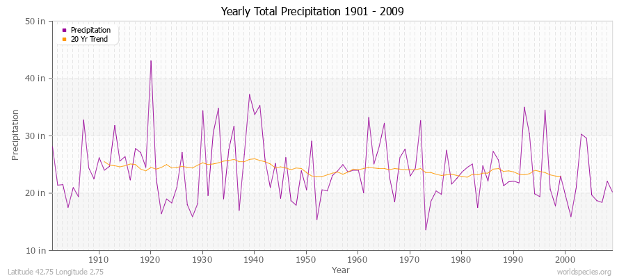 Yearly Total Precipitation 1901 - 2009 (English) Latitude 42.75 Longitude 2.75
