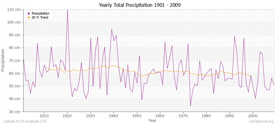 Yearly Total Precipitation 1901 - 2009 (Metric) Latitude 42.75 Longitude 2.75