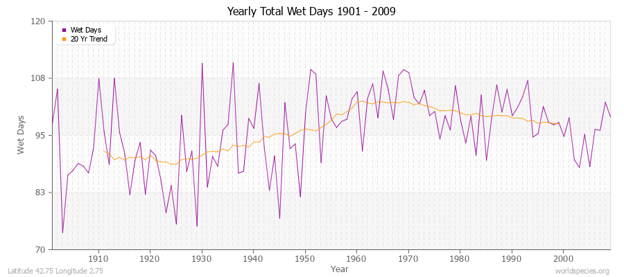 Yearly Total Wet Days 1901 - 2009 Latitude 42.75 Longitude 2.75