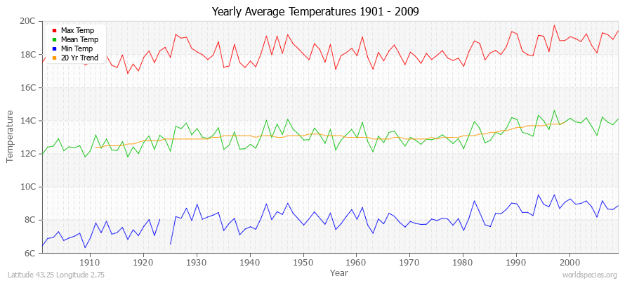 Yearly Average Temperatures 2010 - 2009 (Metric) Latitude 43.25 Longitude 2.75