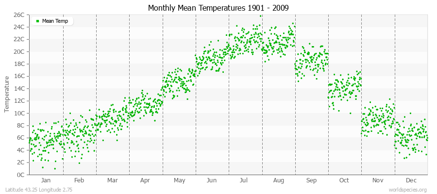 Monthly Mean Temperatures 1901 - 2009 (Metric) Latitude 43.25 Longitude 2.75