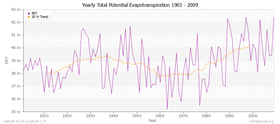 Yearly Total Potential Evapotranspiration 1901 - 2009 (English) Latitude 43.25 Longitude 2.75