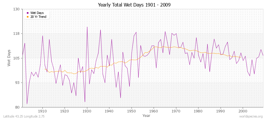 Yearly Total Wet Days 1901 - 2009 Latitude 43.25 Longitude 2.75