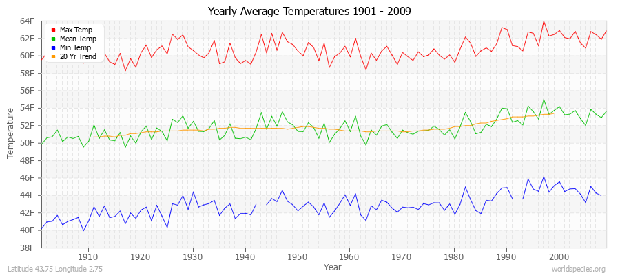 Yearly Average Temperatures 2010 - 2009 (English) Latitude 43.75 Longitude 2.75