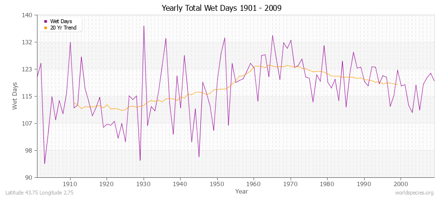 Yearly Total Wet Days 1901 - 2009 Latitude 43.75 Longitude 2.75