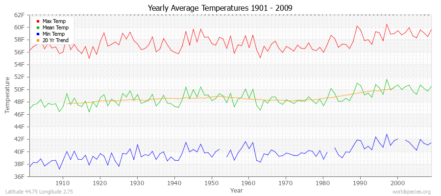 Yearly Average Temperatures 2010 - 2009 (English) Latitude 44.75 Longitude 2.75
