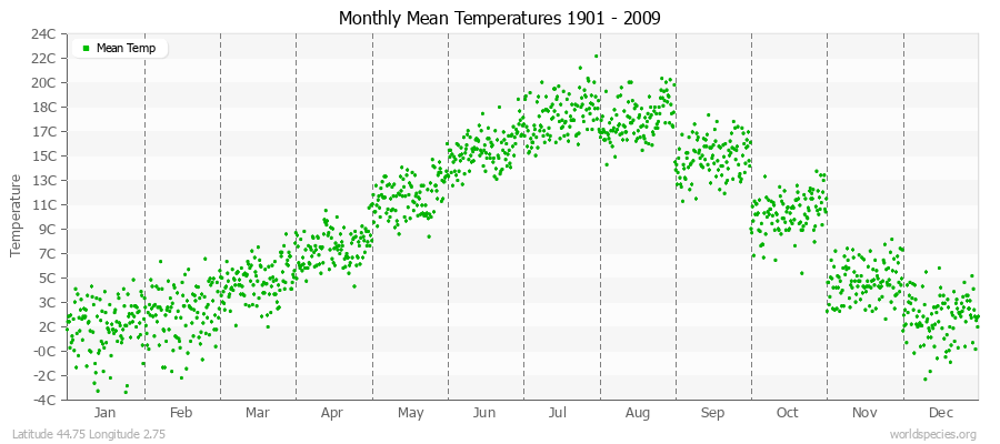 Monthly Mean Temperatures 1901 - 2009 (Metric) Latitude 44.75 Longitude 2.75