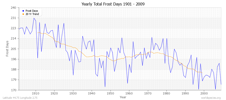 Yearly Total Frost Days 1901 - 2009 Latitude 44.75 Longitude 2.75