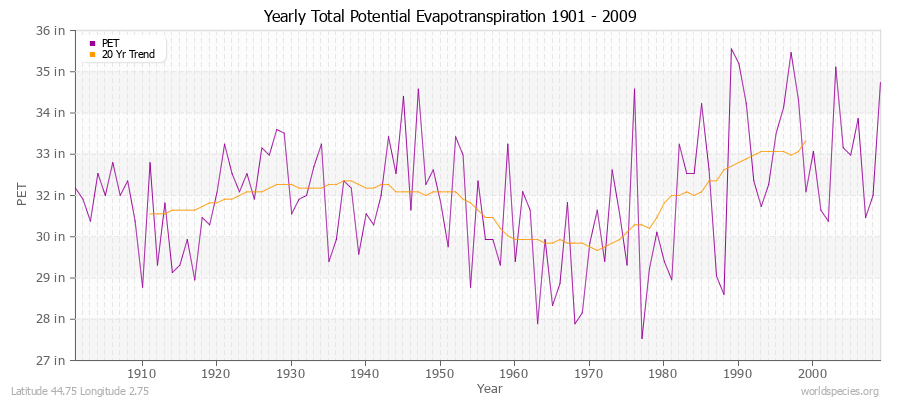 Yearly Total Potential Evapotranspiration 1901 - 2009 (English) Latitude 44.75 Longitude 2.75