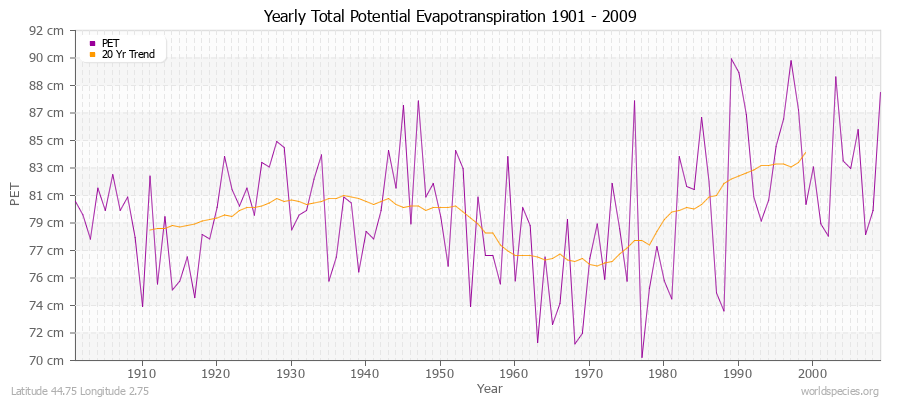 Yearly Total Potential Evapotranspiration 1901 - 2009 (Metric) Latitude 44.75 Longitude 2.75