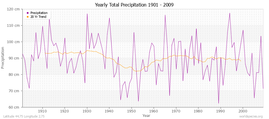 Yearly Total Precipitation 1901 - 2009 (Metric) Latitude 44.75 Longitude 2.75