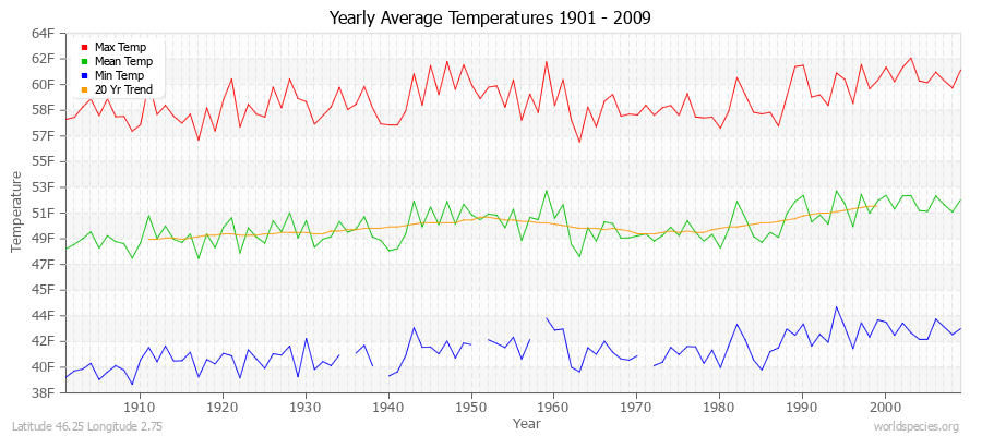 Yearly Average Temperatures 2010 - 2009 (English) Latitude 46.25 Longitude 2.75