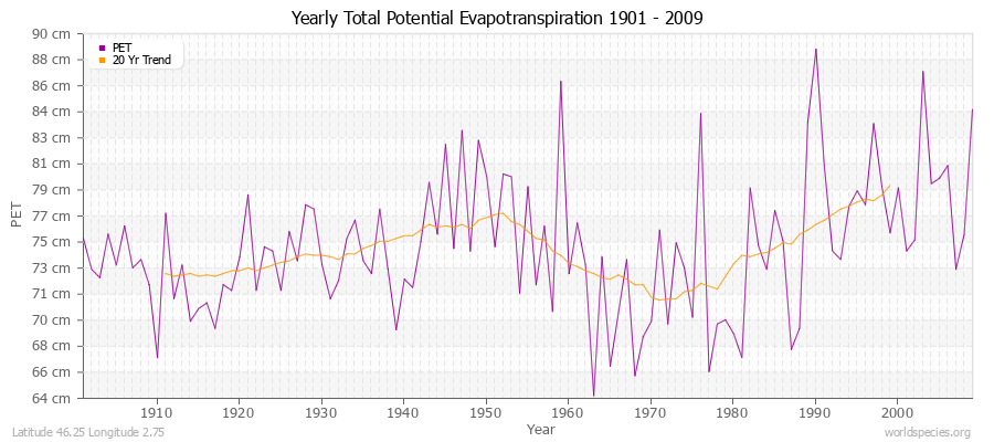 Yearly Total Potential Evapotranspiration 1901 - 2009 (Metric) Latitude 46.25 Longitude 2.75
