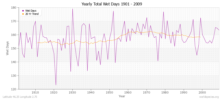 Yearly Total Wet Days 1901 - 2009 Latitude 46.25 Longitude 2.75