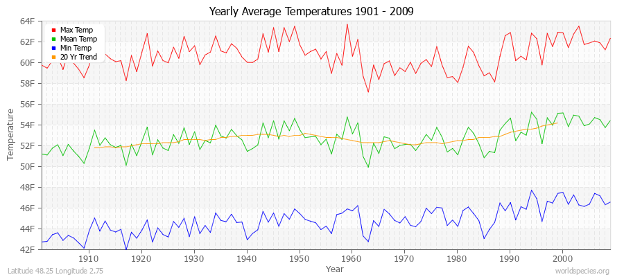 Yearly Average Temperatures 2010 - 2009 (English) Latitude 48.25 Longitude 2.75