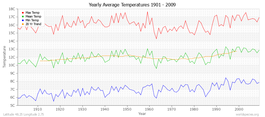 Yearly Average Temperatures 2010 - 2009 (Metric) Latitude 48.25 Longitude 2.75