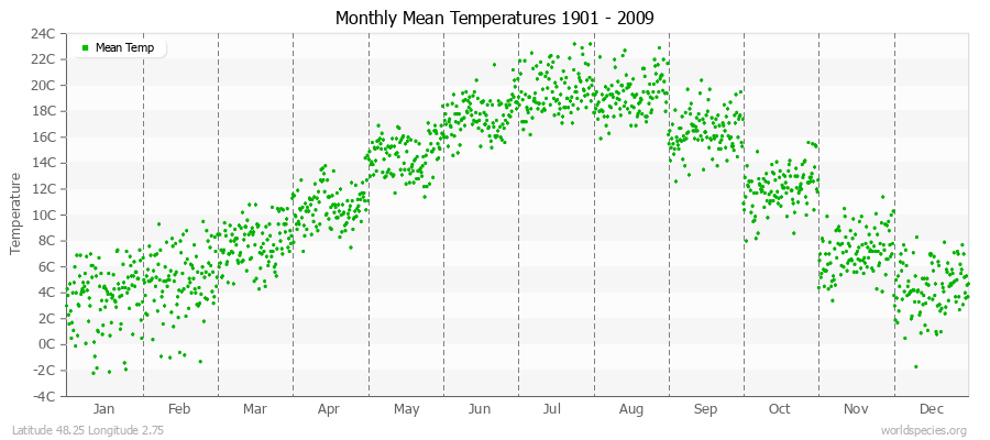 Monthly Mean Temperatures 1901 - 2009 (Metric) Latitude 48.25 Longitude 2.75