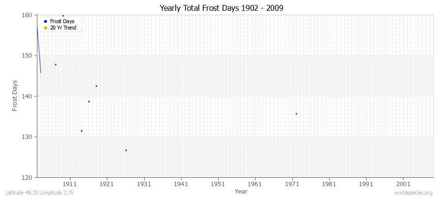 Yearly Total Frost Days 1902 - 2009 Latitude 48.25 Longitude 2.75