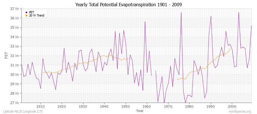 Yearly Total Potential Evapotranspiration 1901 - 2009 (English) Latitude 48.25 Longitude 2.75