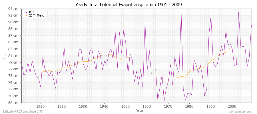 Yearly Total Potential Evapotranspiration 1901 - 2009 (Metric) Latitude 48.25 Longitude 2.75