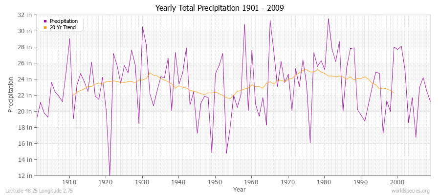 Yearly Total Precipitation 1901 - 2009 (English) Latitude 48.25 Longitude 2.75