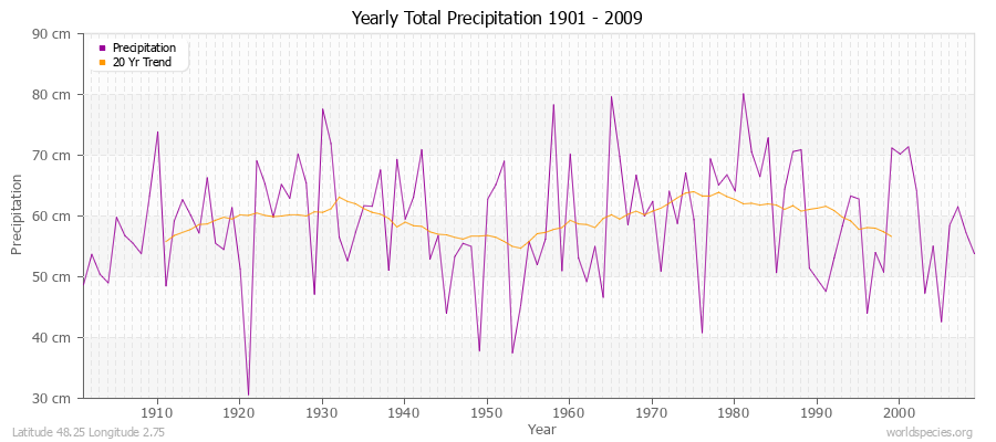 Yearly Total Precipitation 1901 - 2009 (Metric) Latitude 48.25 Longitude 2.75
