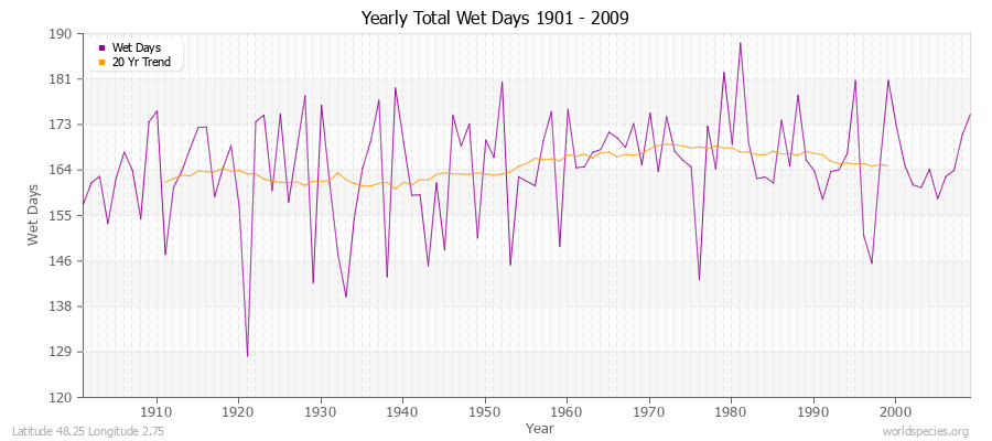 Yearly Total Wet Days 1901 - 2009 Latitude 48.25 Longitude 2.75