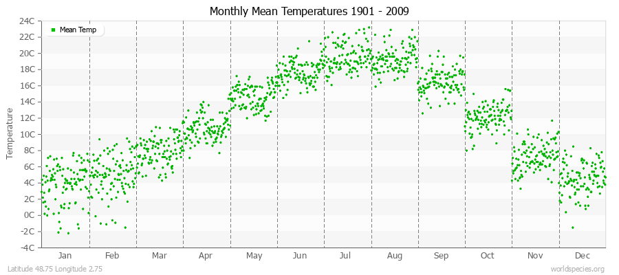 Monthly Mean Temperatures 1901 - 2009 (Metric) Latitude 48.75 Longitude 2.75