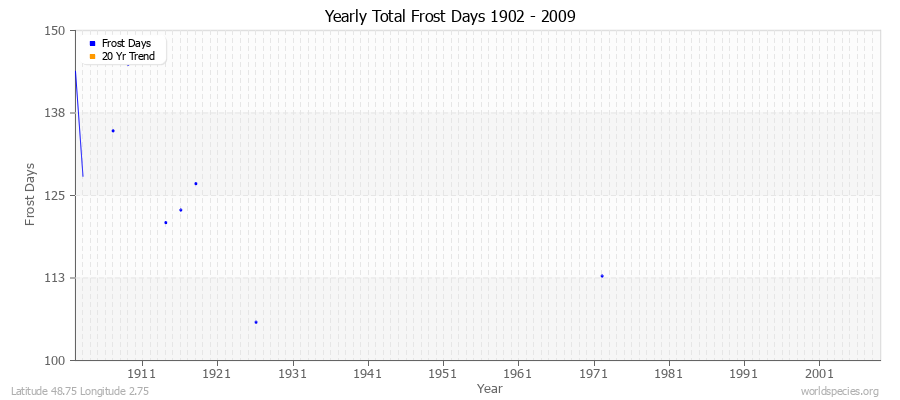 Yearly Total Frost Days 1902 - 2009 Latitude 48.75 Longitude 2.75