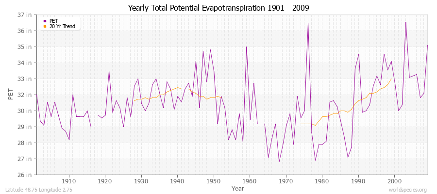 Yearly Total Potential Evapotranspiration 1901 - 2009 (English) Latitude 48.75 Longitude 2.75