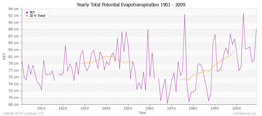 Yearly Total Potential Evapotranspiration 1901 - 2009 (Metric) Latitude 48.75 Longitude 2.75