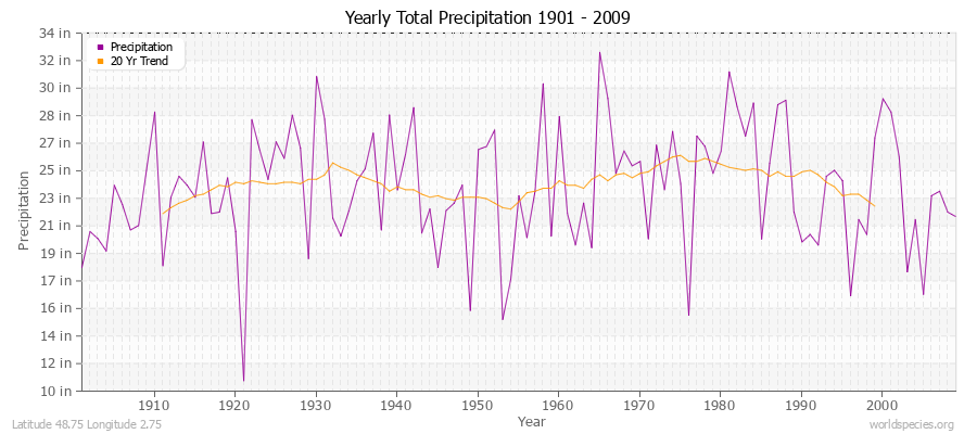 Yearly Total Precipitation 1901 - 2009 (English) Latitude 48.75 Longitude 2.75