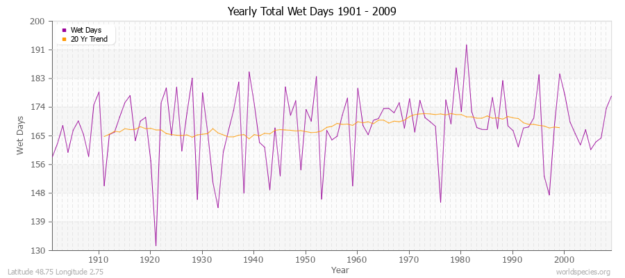 Yearly Total Wet Days 1901 - 2009 Latitude 48.75 Longitude 2.75