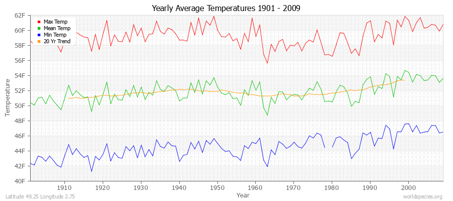 Yearly Average Temperatures 2010 - 2009 (English) Latitude 49.25 Longitude 2.75
