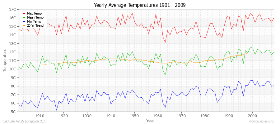 Yearly Average Temperatures 2010 - 2009 (Metric) Latitude 49.25 Longitude 2.75