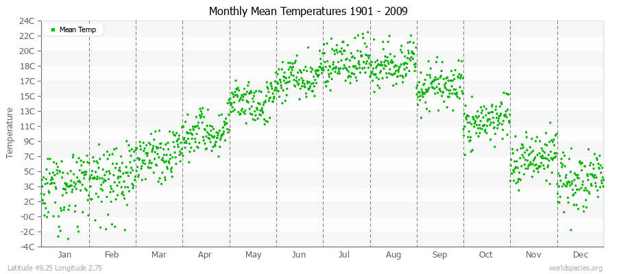 Monthly Mean Temperatures 1901 - 2009 (Metric) Latitude 49.25 Longitude 2.75