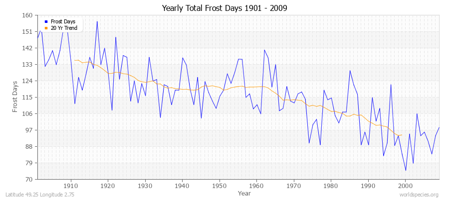 Yearly Total Frost Days 1901 - 2009 Latitude 49.25 Longitude 2.75